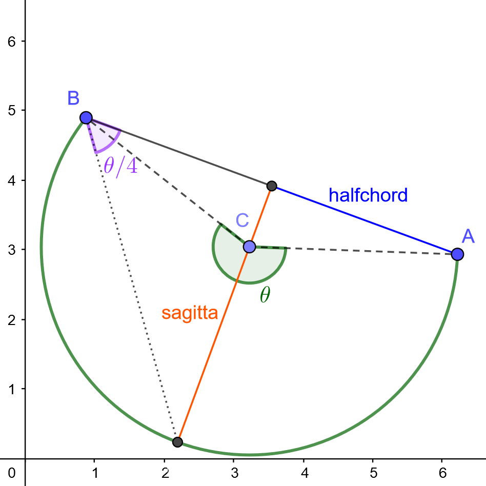 Clockwise arc