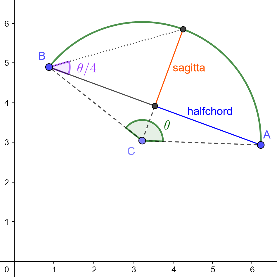 Counter-clockwise arc